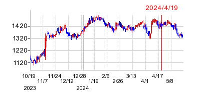 2024年4月19日 14:26前後のの株価チャート